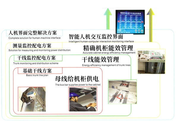 奧凱電氣產(chǎn)品物聯(lián)網(wǎng)柔性智能母線槽優(yōu)勢